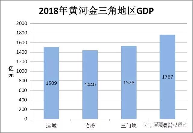 山西运城gdp是多少_济南锁定国家中心城市,再加一分,青岛还能追的上吗(2)