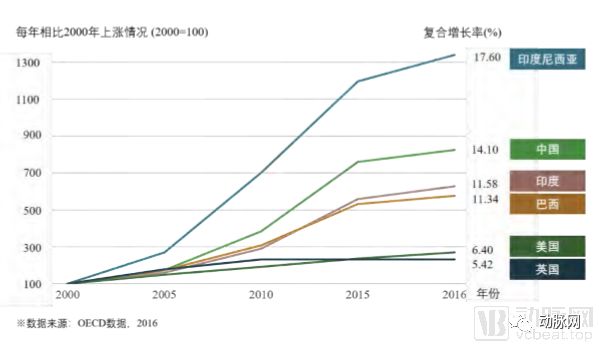 医疗支出占gdp的比例(3)