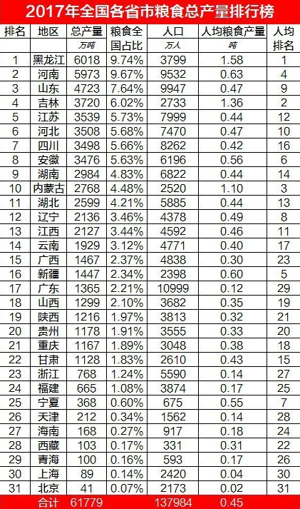 全国粮食产量与人口数之比是什么指标