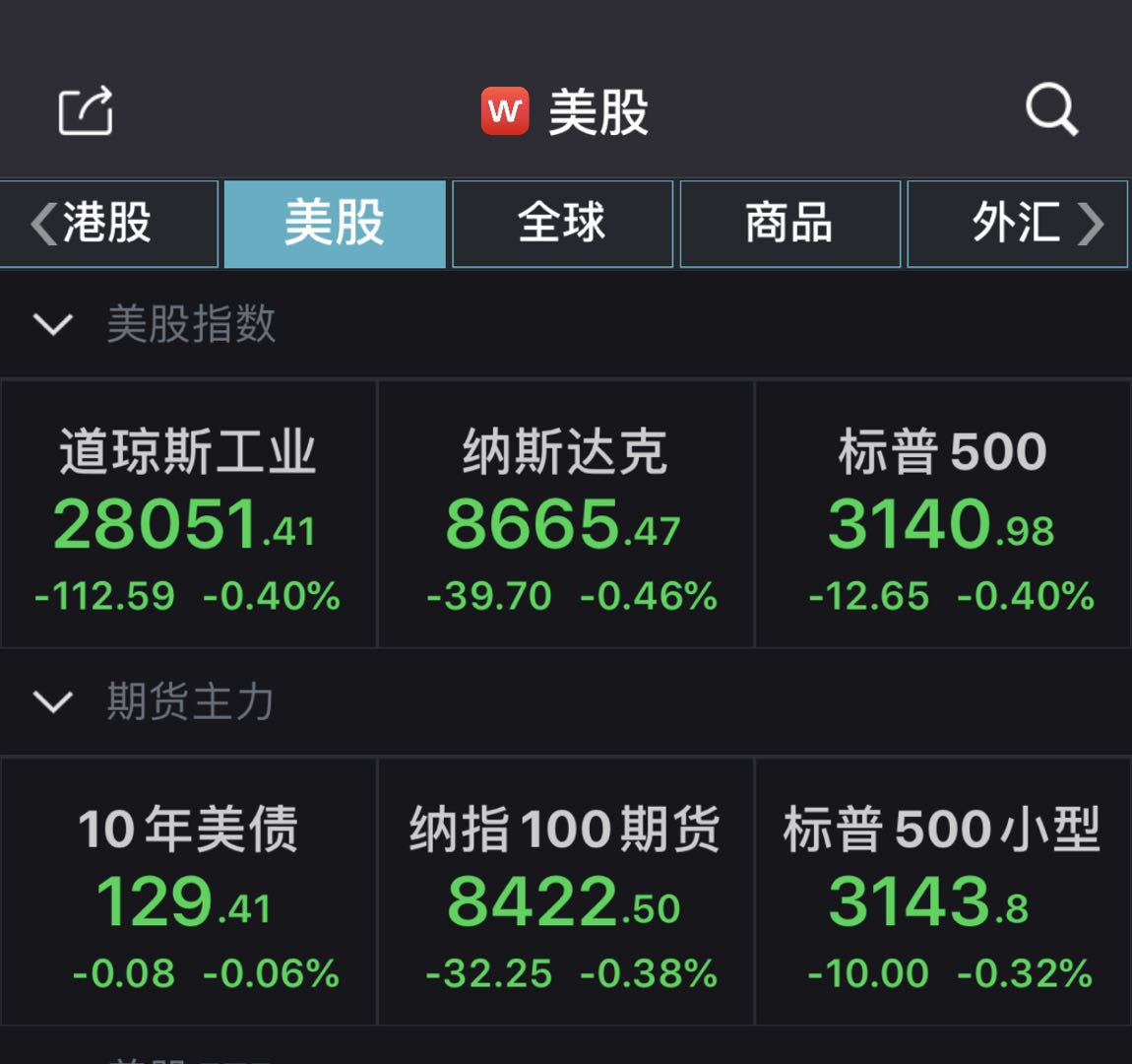 美股全線收跌：道指跌逾100點，熱門中概股多數走低 科技 第1張