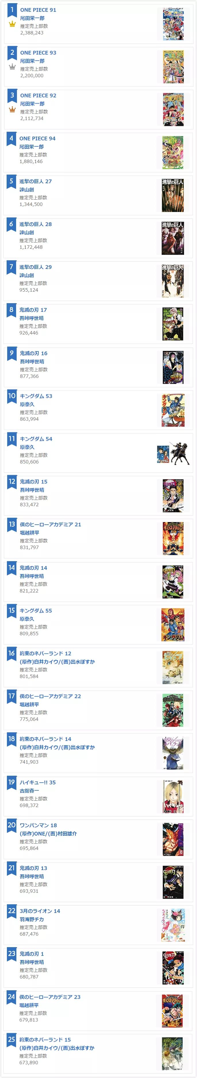 2019年日本漫画销量排行TOP50，第一名稳如泰山。_单卷