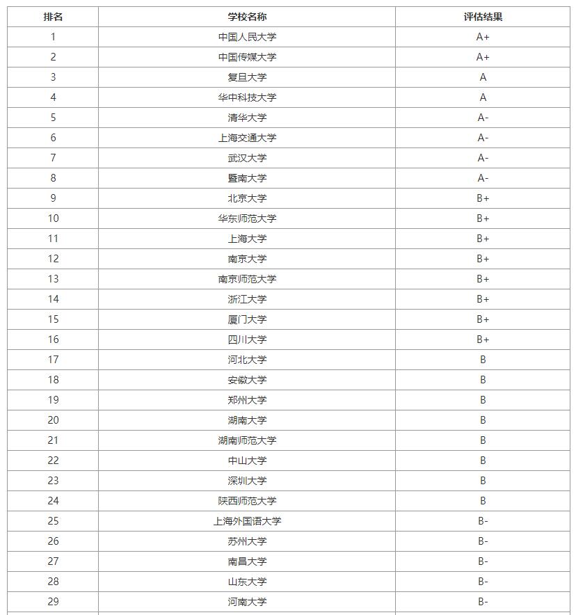 传播学专业排名_张伟专业团队(2)