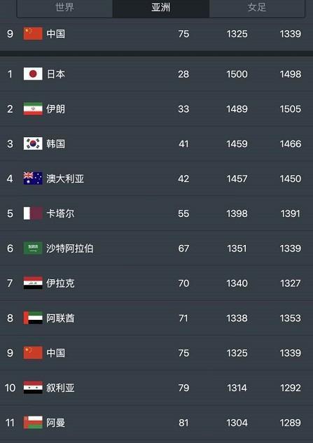 fifa世界排名更新:国足排名下降至第75位,创今年新低