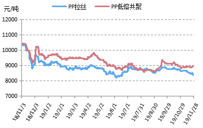 浙塑周报丨供需矛盾缓和 pe有回暖迹象 pp行情略有分化