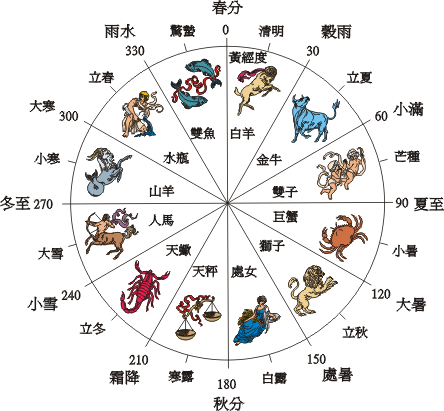 二十四节气和黄道十二宫注:十二星座对应的黄经度是在两千多年前定下
