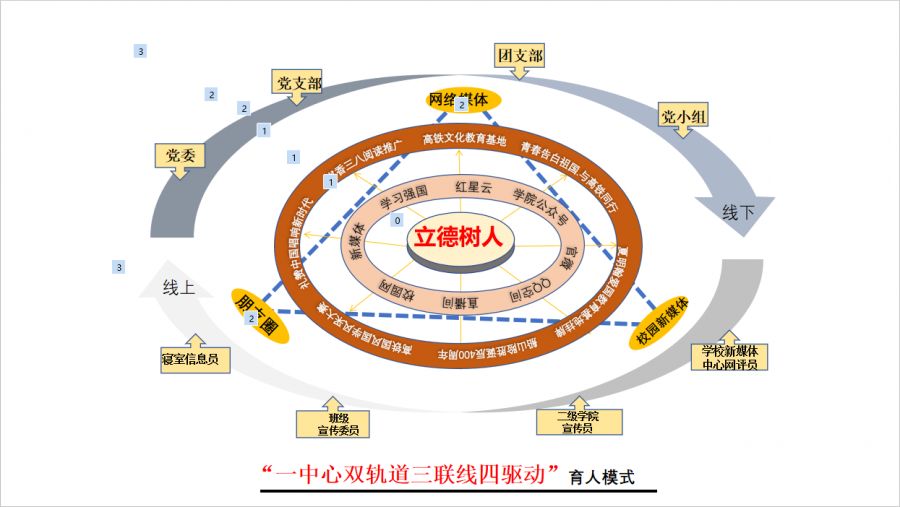 "一中心双轨道三联线四驱动"育人模式图