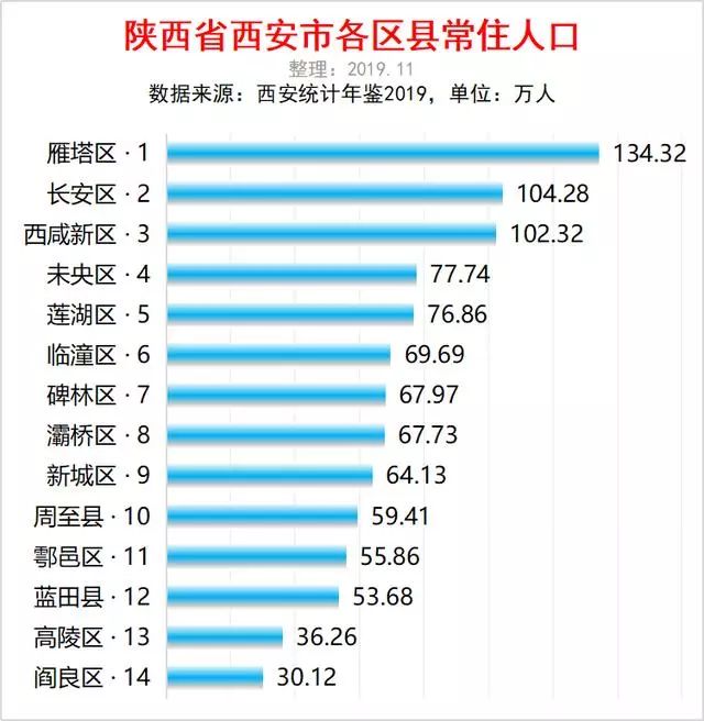 陕西各县人口排名_第七次人口普查陕西各县市区常住人口排名!(2)