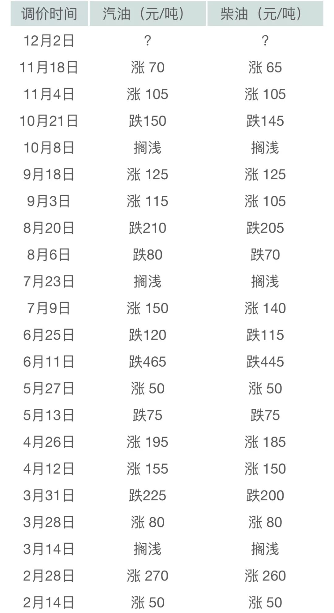 油价什么时候调价是涨还是跌 143477c9288b49cf80eea0b01a1cacea.jpeg