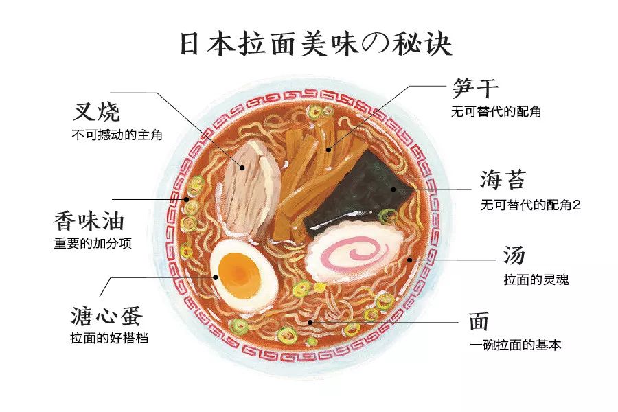 正统的日本拉面其实只经历了一百年左右的进化史.