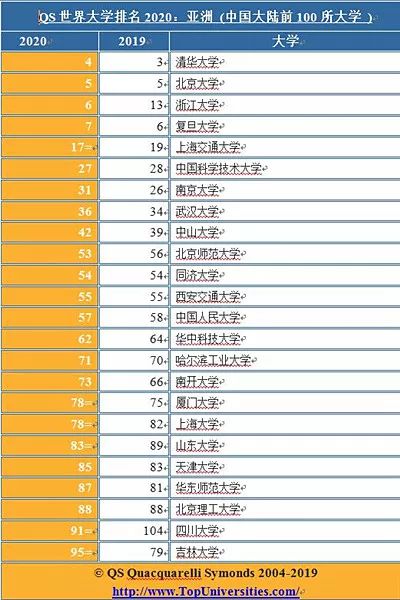 亚洲大学排行榜_清华大学(2)