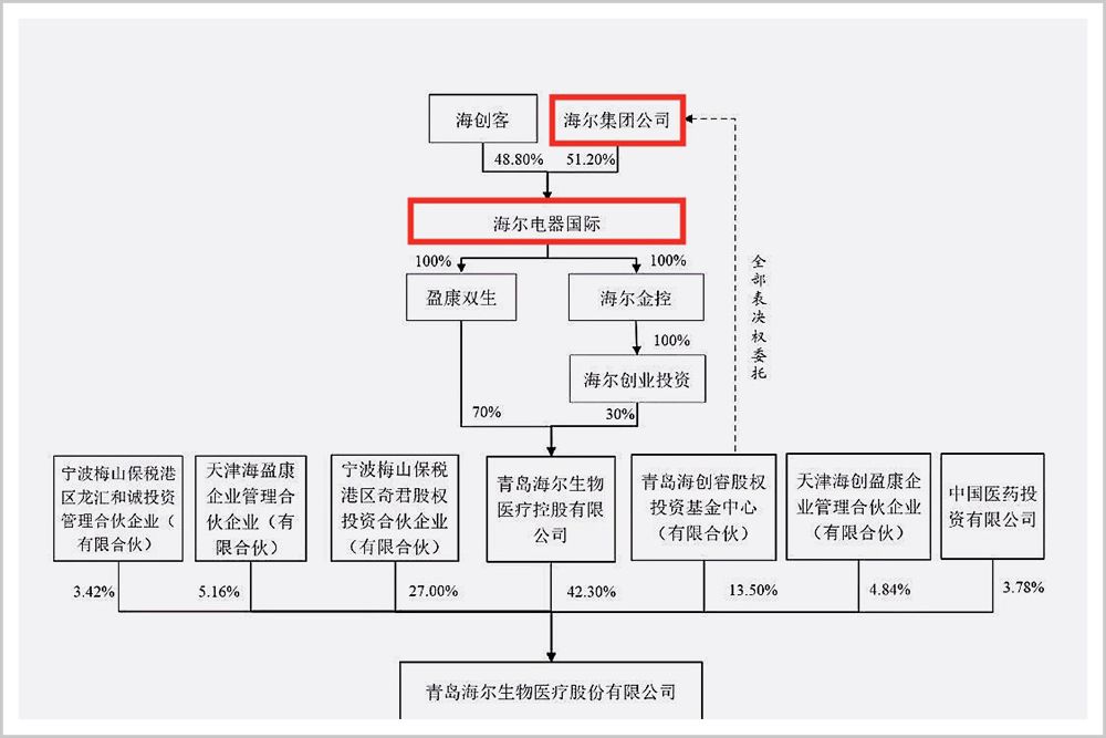 海尔股权结构大起底:股改凌乱还是再次伟大?