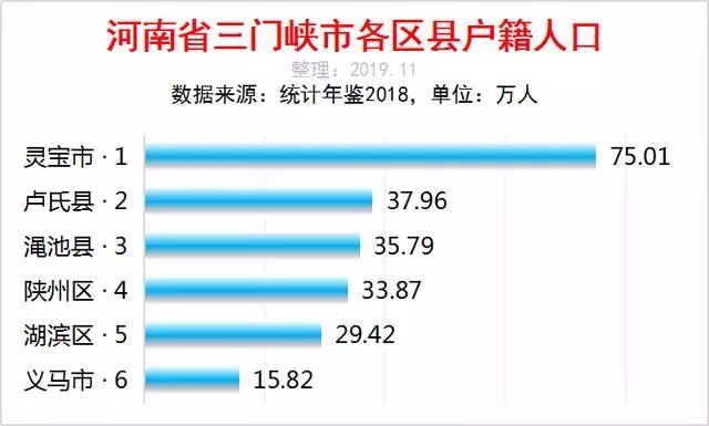 义马市人口多少_2017年河南省三门峡市人口大数据分析 灵宝常住人口最多 义马