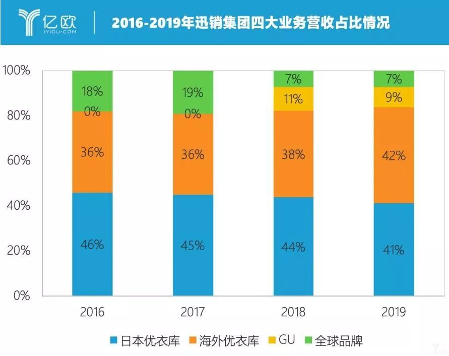 一大波优衣库的营运数据分析