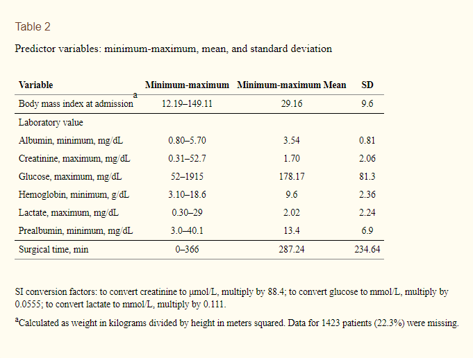 所有患者的治疗方案包括基于braden量表评分的针对性干预(例如,对