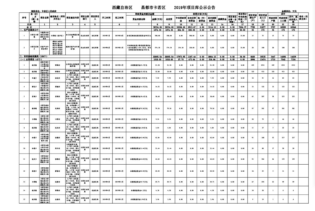 卡若区2019gdp