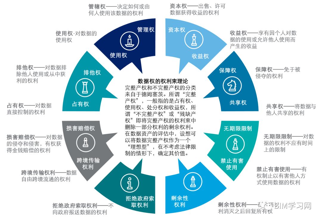 从bim模型到数据资产的几个核心问题资产涉及钱及可交易摆脱一锤子