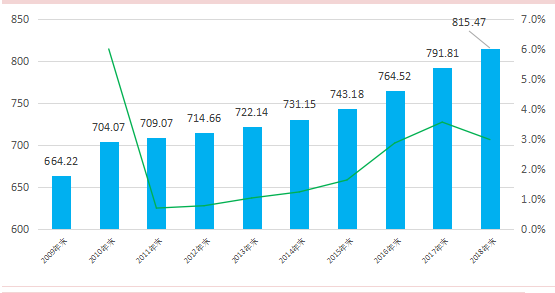 长沙县人口_2018年长沙市人口与经济现状,长沙有望成为下一轮城市化的中心(3)