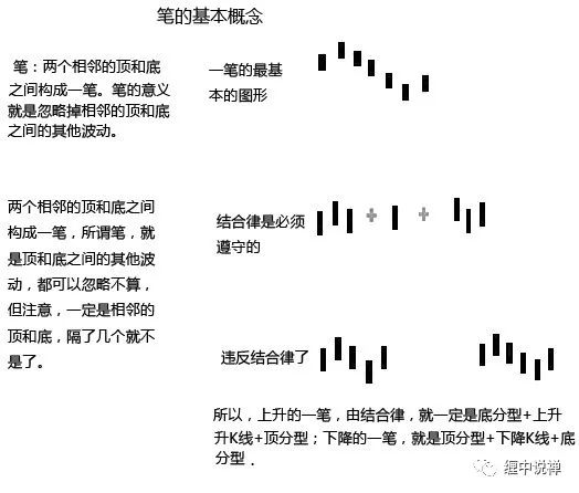 缠论基础笔