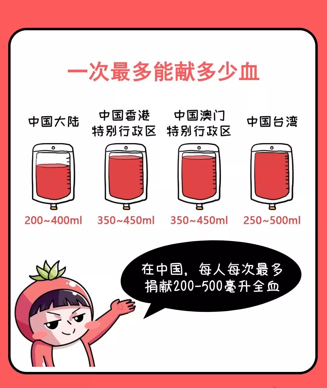 “数”说科普：一次最多能献多少血？