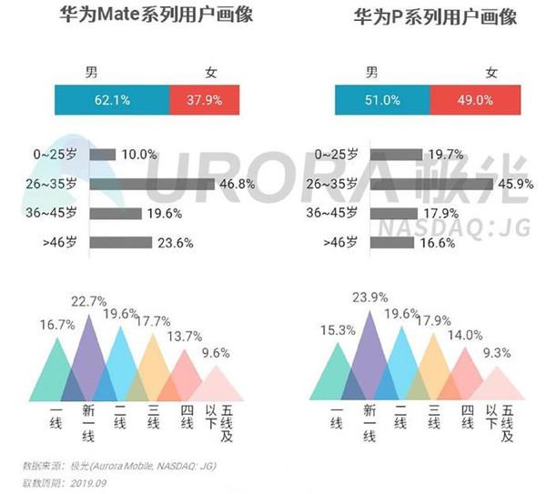 中年人才买华为旗舰？真相出乎意料