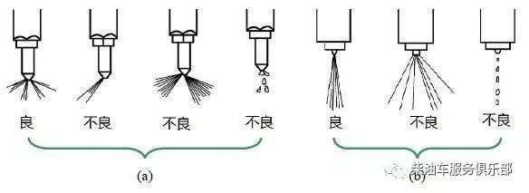 (1)喷油雾化不良一,喷油器常见故障及影响