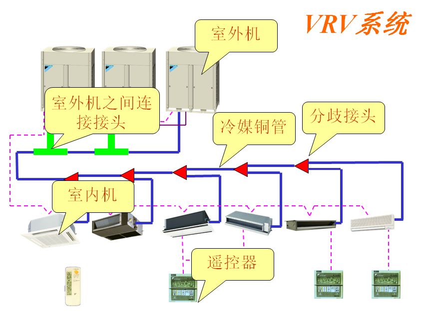 大金vrv综合设计方案讲座笔记大全