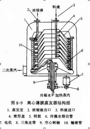 多种蒸发器的工作原理及动态图,你们了解吗?