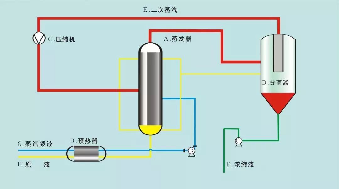 多种蒸发器的工作原理及动态图,你们了解吗?