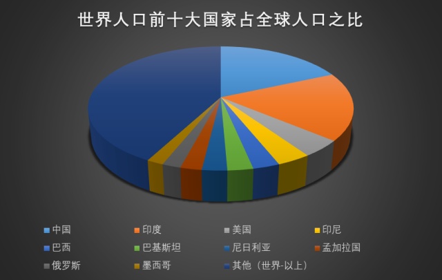 世界人口前十大国家_世界人口排名前十名(2)