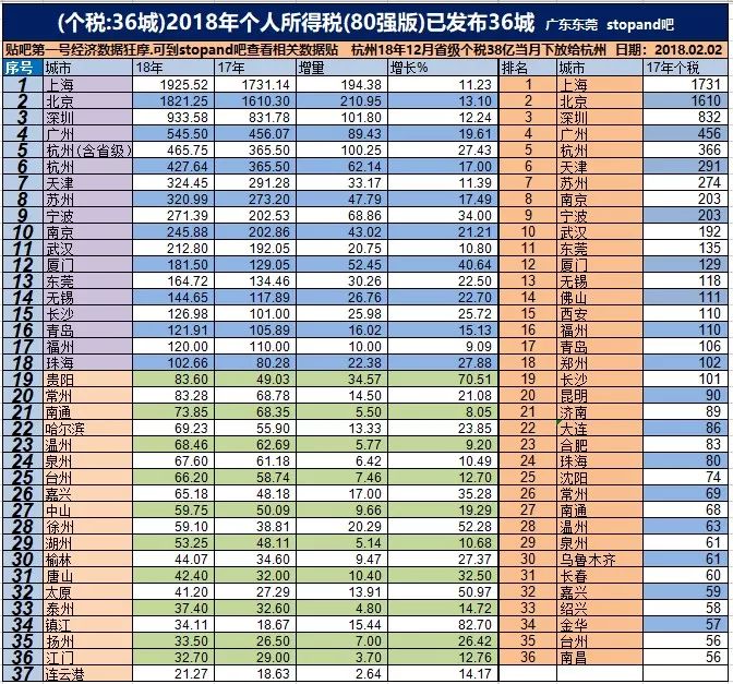 个人所得税人均gdp_七普 全国破万亿城市人均个税 GDP回报率排名来看看谁税收最多