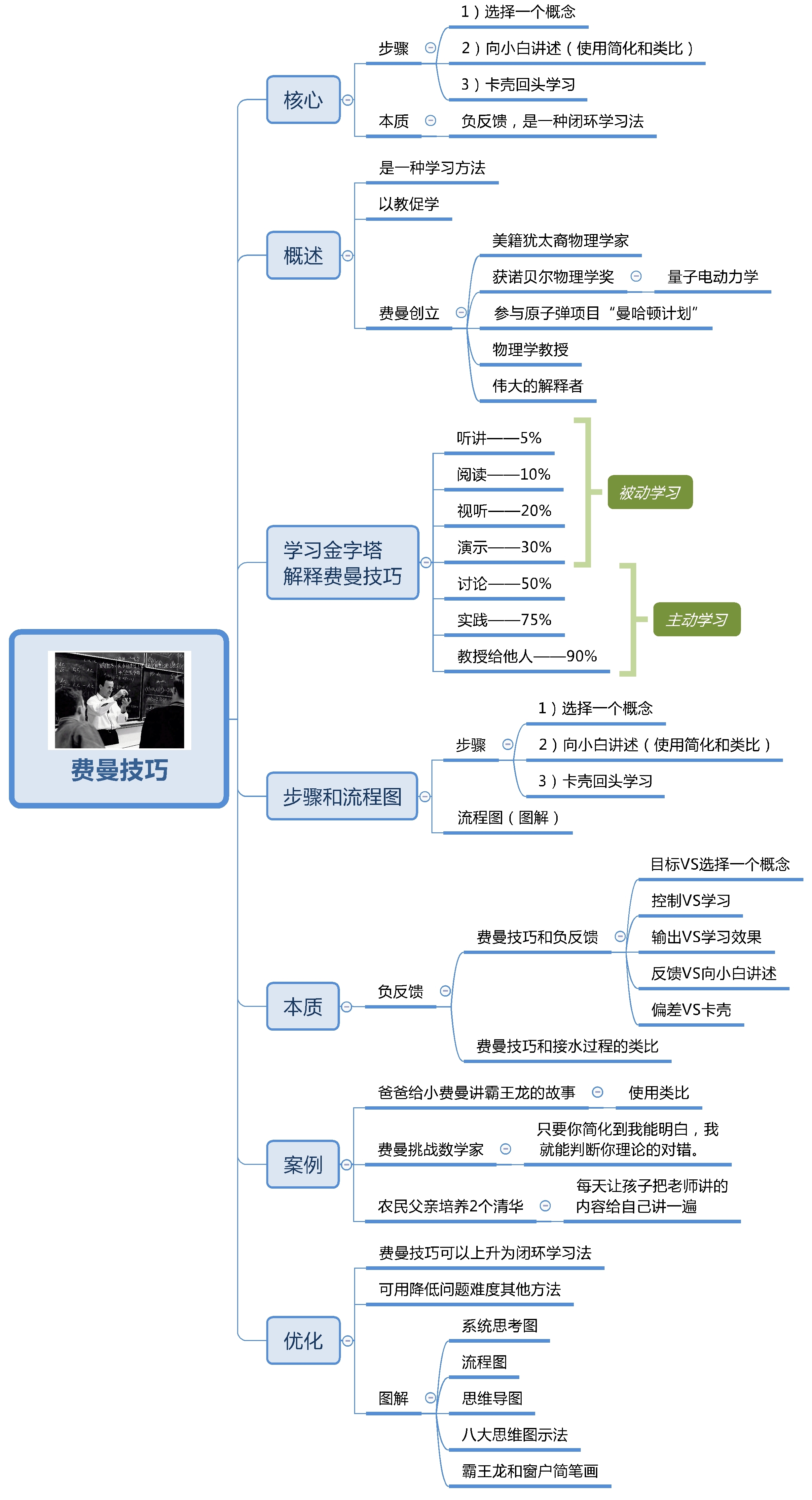 世界五大学习方法之费曼技巧