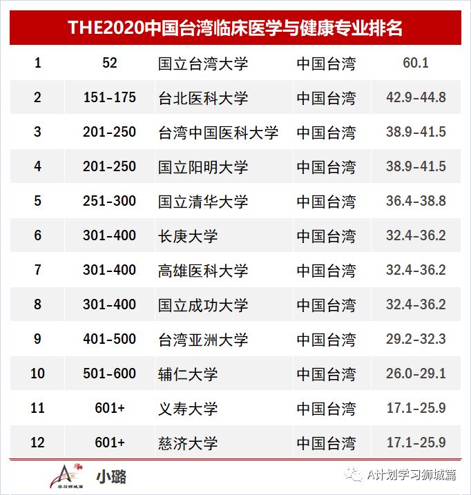 临床专业大学排名_世界排名前100的大学(3)