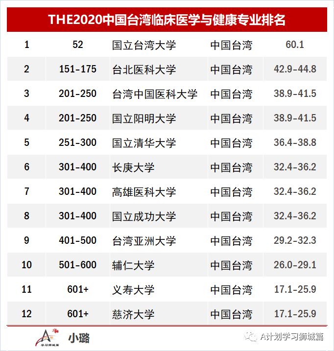 医学世界大学排名_世界排名前100的大学