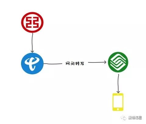 三大运营商接码平台是什么