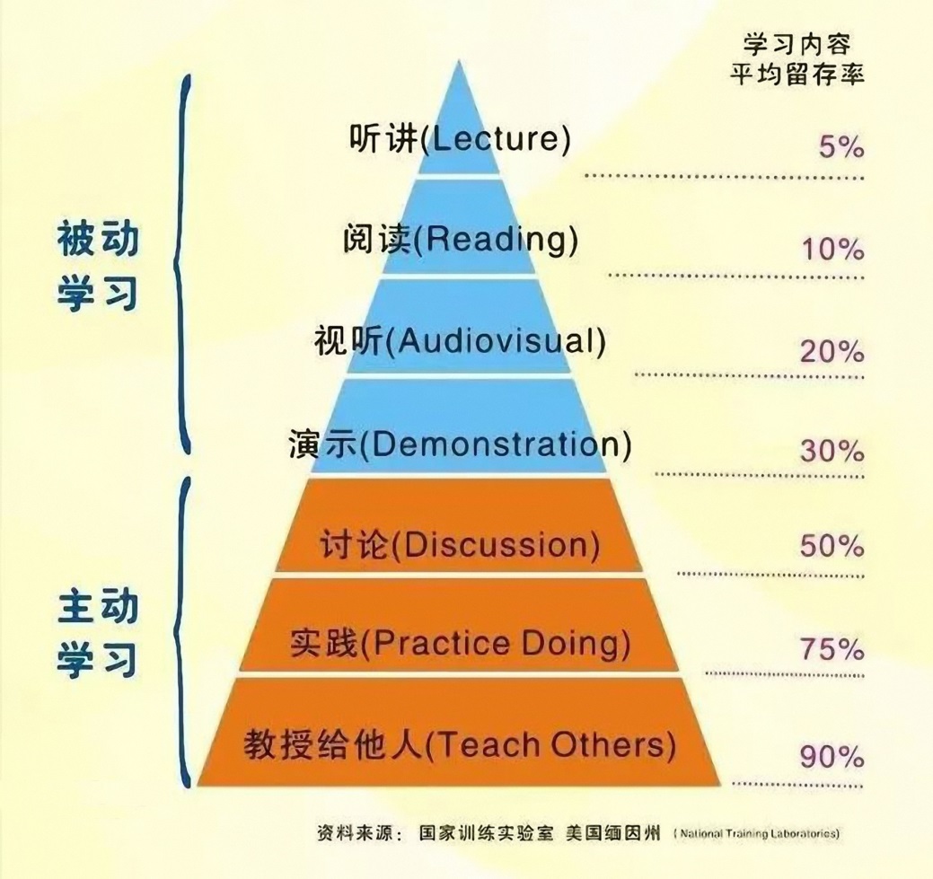 世界五大学习方法之费曼技巧_方式