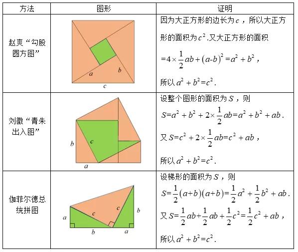 知识扫盲 | 勾股定理的证明