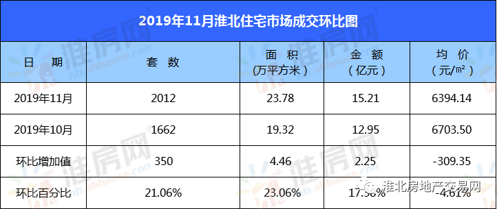 淮北11月成交房价表出炉!住宅最高9145元/㎡~这3盘卖的最好!