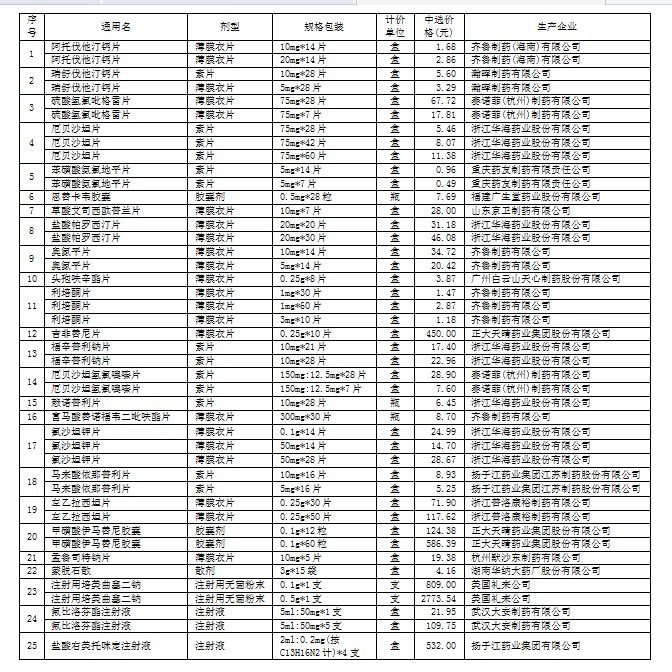 山东省中选药品价格表