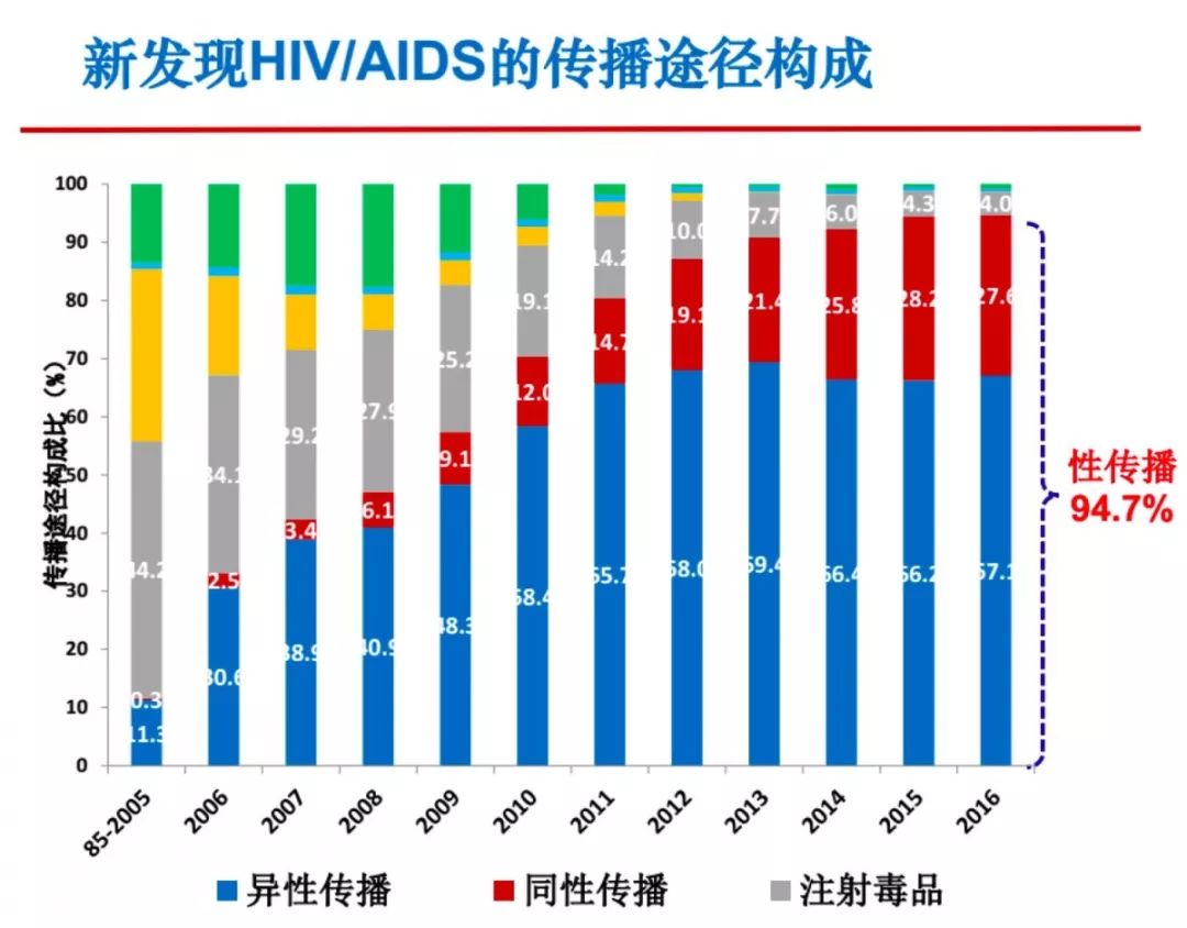 中国艾滋病流行的空间分布及集聚特征
