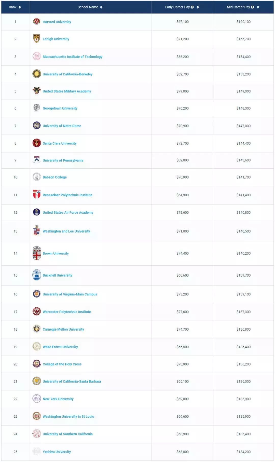 美国收入排名_美国著名艳星排名前10(2)