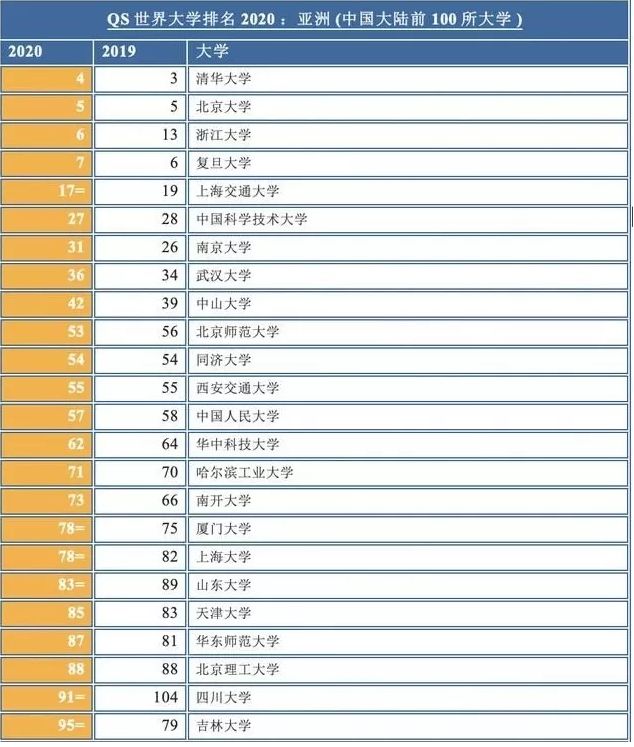 索伦特大学2020QS建排名_2020年,QS世界大学学科排名出炉,中国大学表现突出(2)