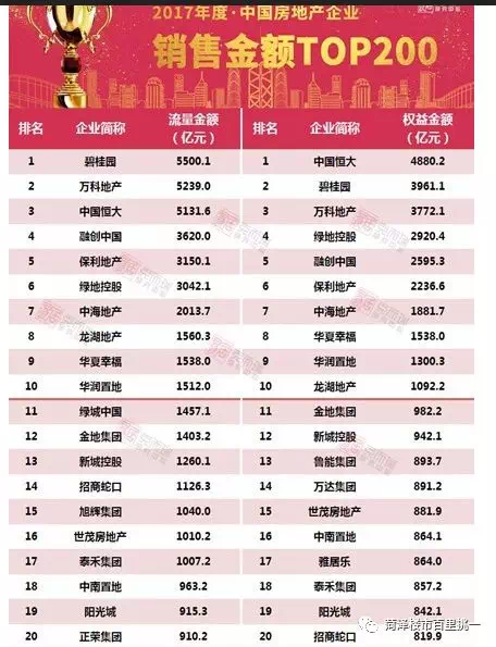 百强房企排名_百强房企(3)