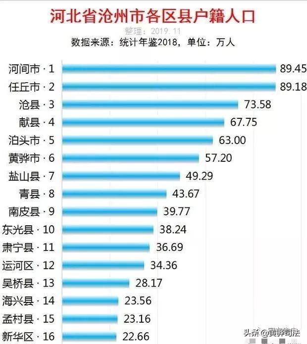 泊头人口_沧州各区县人口一览:河间市79万,东光县34万