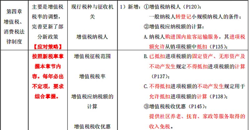 2020年初级会计实务新增8个主要考点，你都知道吗？（最新发布）