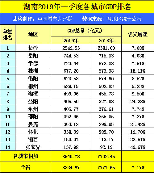 2020湖南省长沙市GDP_湖南省长沙市图片(3)