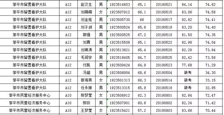 邹平市总gdp_山东经济最发达的5个县,广饶第一,邹平第二,茌平县位居第四