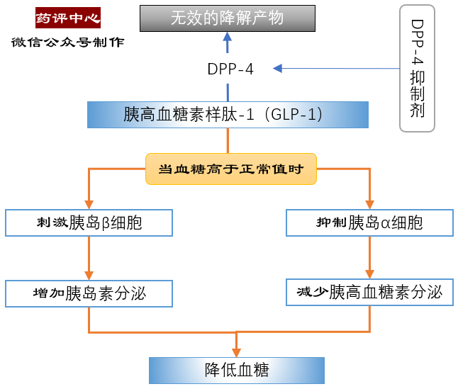 dpp-4抑制剂,通过抑制二肽基肽酶4(dpp-4,减少内源性glp-1在体内的失