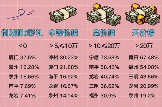 莆田冲过20万遥遥领先厦门,漳州不足十万暂居末位各个地区的彩礼平均