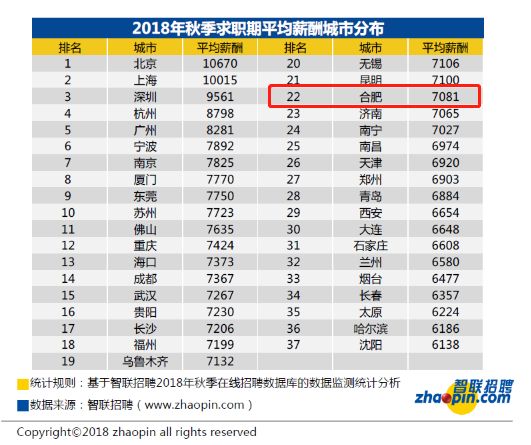 合肥 人均工资_合肥退休工资计算方法(2)