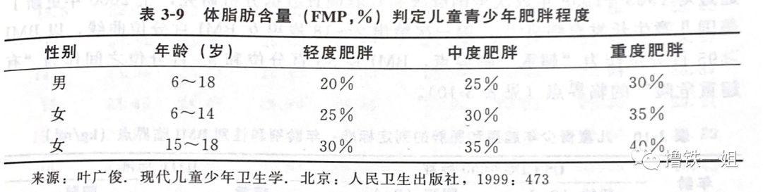 另一个就是用体脂率来计算,一般6~18岁儿童体脂率在20%以上就属于肥胖